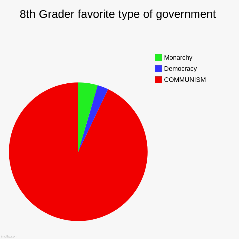 8th Grader favorite type of government | COMMUNISM, Democracy, Monarchy | image tagged in charts,pie charts | made w/ Imgflip chart maker