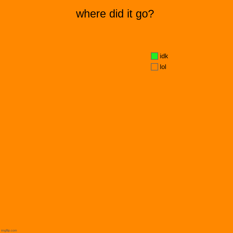 where did it go? | lol, idk | image tagged in charts,pie charts | made w/ Imgflip chart maker