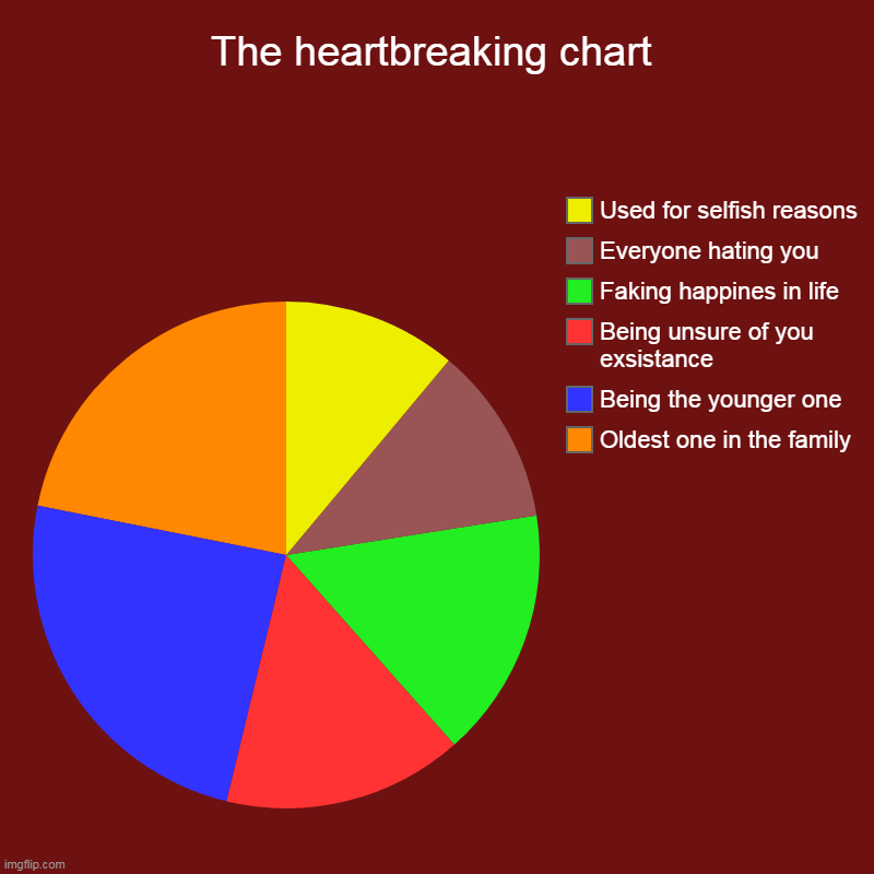 Hertbreaking | The heartbreaking chart | Oldest one in the family, Being the younger one, Being unsure of you exsistance, Faking happines in life, Everyone | image tagged in charts,pie charts | made w/ Imgflip chart maker