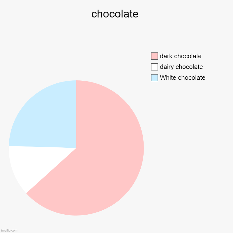 chocolate | White chocolate, dairy chocolate, dark chocolate | image tagged in charts,pie charts | made w/ Imgflip chart maker