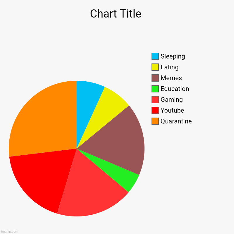 Quarantine, Youtube, Gaming, Education, Memes, Eating, Sleeping | image tagged in charts,pie charts | made w/ Imgflip chart maker