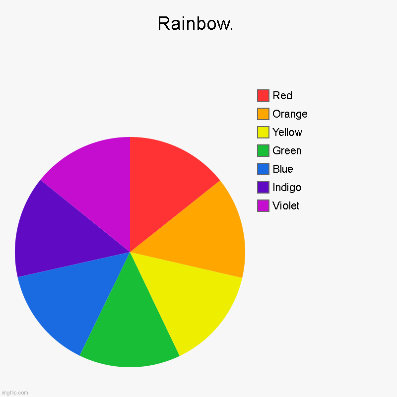 Rainbow ? | Rainbow. | Violet, Indigo, Blue, Green, Yellow, Orange, Red | image tagged in charts,pie charts | made w/ Imgflip chart maker