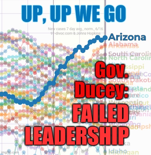 Arizona governor ducey failed leadership | UP, UP WE GO; New cases 7 day avg., norm., 6/16
91-divoc.com & Johns Hopkins; Gov.
Ducey:; FAILED
LEADERSHIP | image tagged in arizona,coronavirus | made w/ Imgflip meme maker