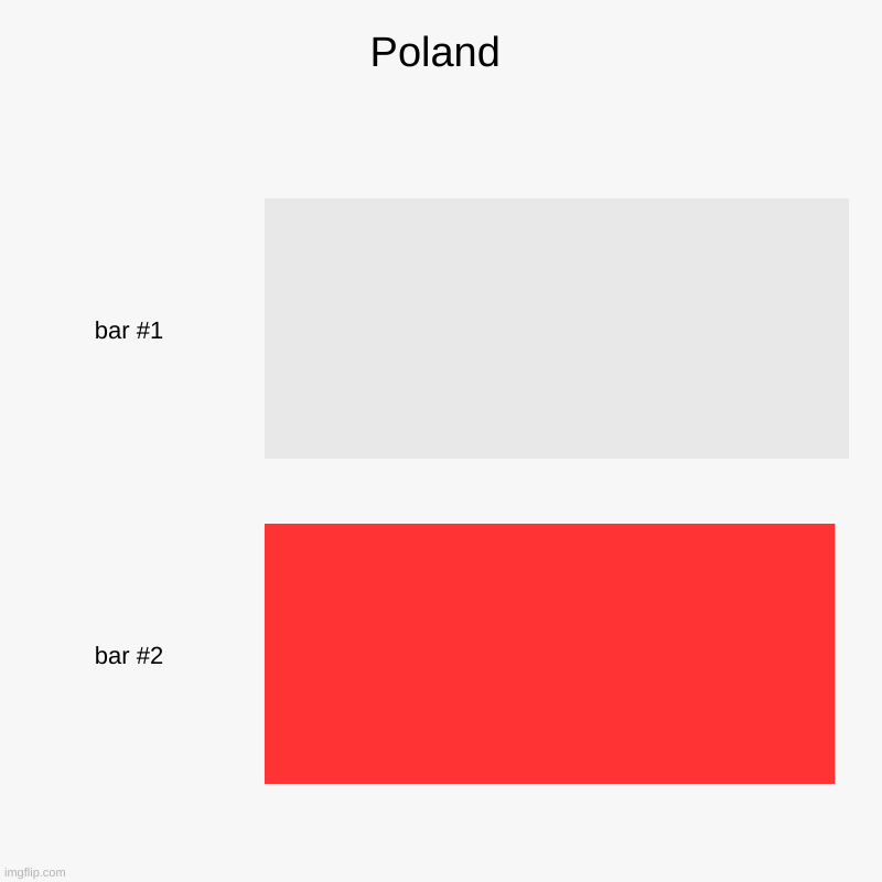 poland | Poland | | image tagged in charts,bar charts | made w/ Imgflip chart maker