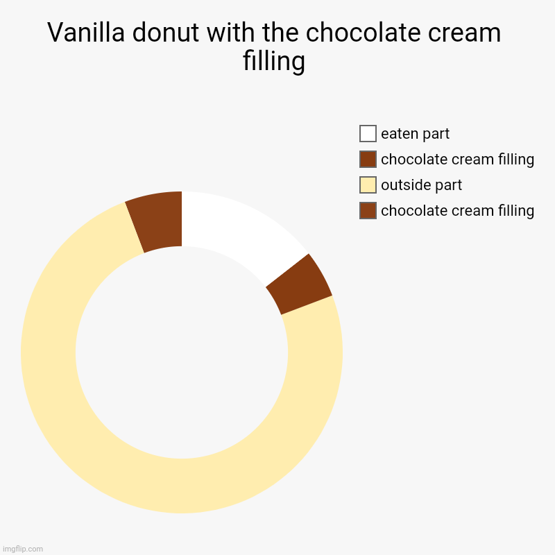 Vanilla donut with the chocolate cream filling | Vanilla donut with the chocolate cream filling | chocolate cream filling, outside part, chocolate cream filling, eaten part | image tagged in charts,donut charts,chart,donuts,donut,funny | made w/ Imgflip chart maker