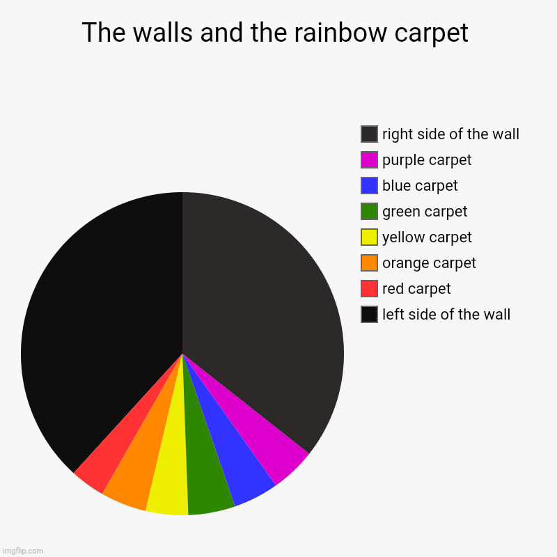 The walls and the rainbow carpet pie chart | The walls and the rainbow carpet | left side of the wall, red carpet, orange carpet, yellow carpet, green carpet, blue carpet, purple carpet | image tagged in charts,pie charts,piecharts,pie chart,chart,funny | made w/ Imgflip chart maker