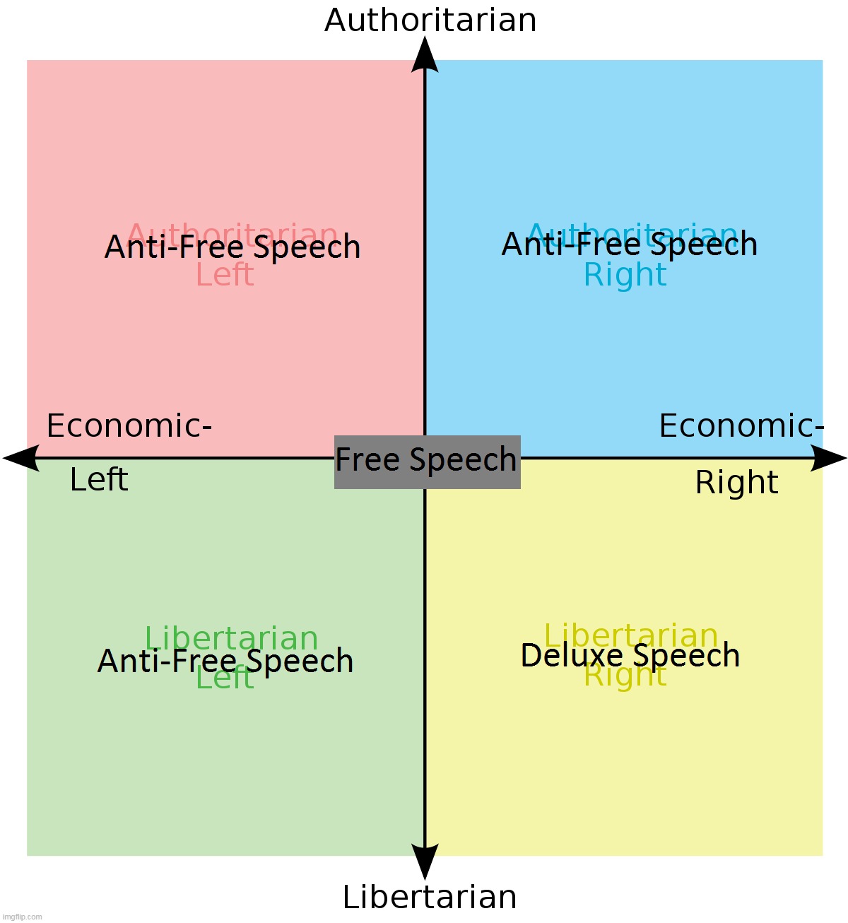 Political Compass: Speeches | image tagged in memes,politics,political compass,free speech | made w/ Imgflip meme maker