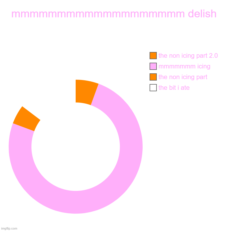 nom nom | mmmmmmmmmmmmmmmmmmm delish | the bit i ate, the non icing part, mmmmmmm icing, the non icing part 2.0 | image tagged in charts,donut charts | made w/ Imgflip chart maker