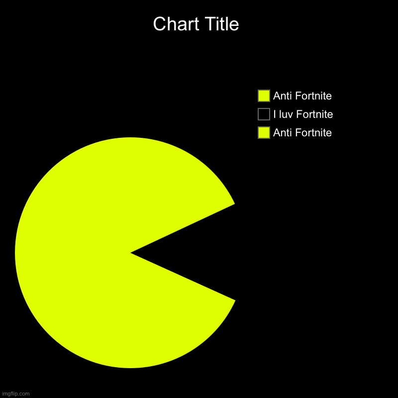 Anti Fortnite , I luv Fortnite , Anti Fortnite | image tagged in charts,pie charts | made w/ Imgflip chart maker