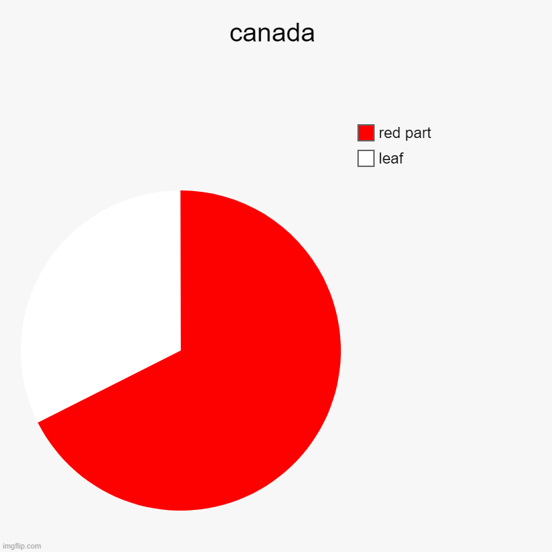 canada | canada | leaf, red part | image tagged in charts,pie charts | made w/ Imgflip chart maker