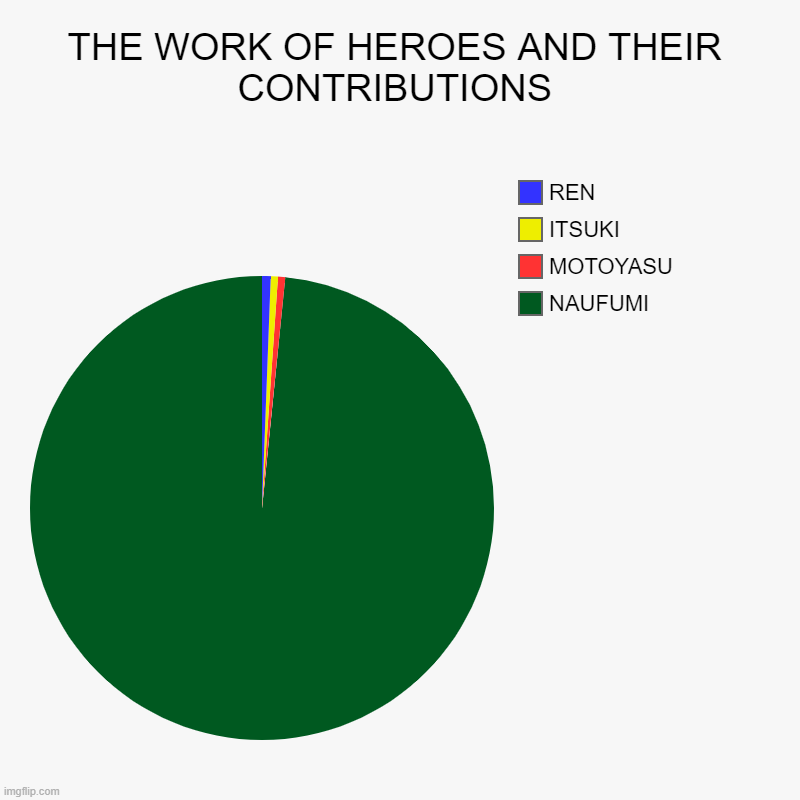 THE WORK OF HEROES AND THEIR CONTRIBUTIONS | NAUFUMI, MOTOYASU, ITSUKI, REN | image tagged in charts,pie charts | made w/ Imgflip chart maker