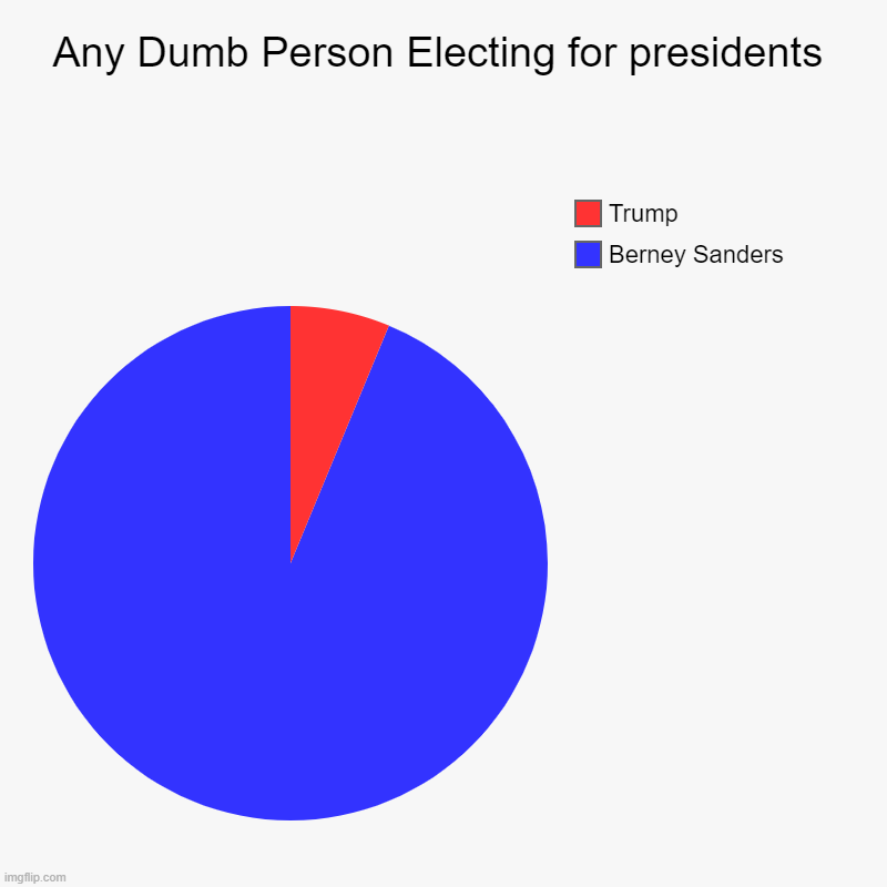 Make america great again! | Any Dumb Person Electing for presidents | Berney Sanders, Trump | image tagged in charts,pie charts | made w/ Imgflip chart maker