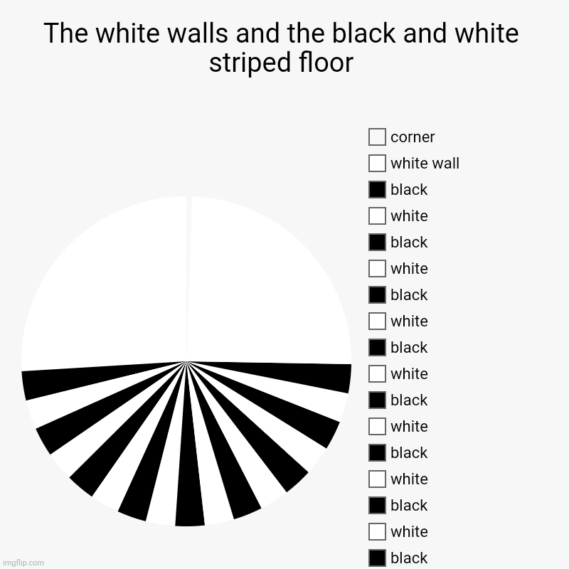 The white walls and the black and white striped floor pie chart | The white walls and the black and white striped floor | white wall, white, black, white, black, white, black, white, black, white, black, wh | image tagged in charts,pie charts,pie chart,walls,floor,funny | made w/ Imgflip chart maker