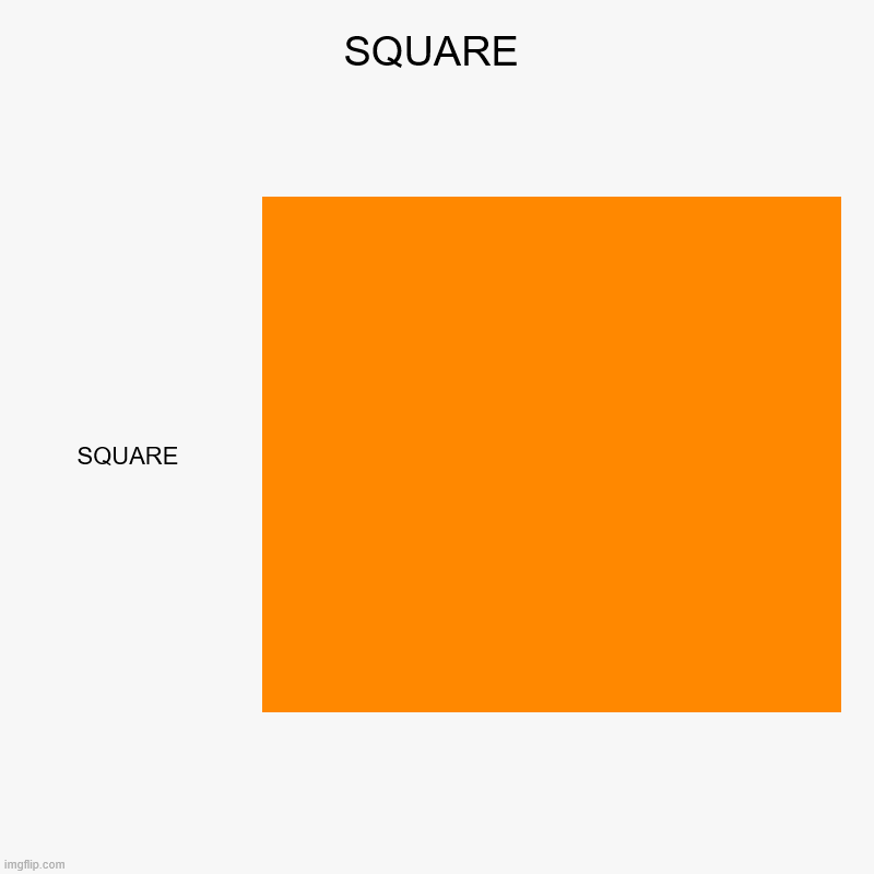 SQUARE | SQUARE | image tagged in charts,bar charts | made w/ Imgflip chart maker