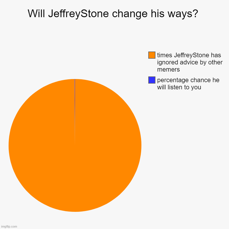 Someone suggested they would talk with JeffreyStone to try to get him to change. Let's see how that goes. | Will JeffreyStone change his ways? | percentage chance he will listen to you, times JeffreyStone has ignored advice by other memers | image tagged in charts,pie charts,imgflip trends,pie chart,advice,imgflippers | made w/ Imgflip chart maker