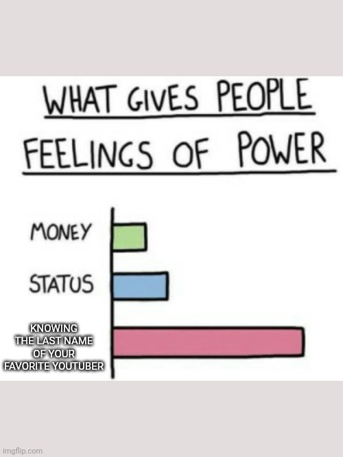 What Gives People Feelings of Power | KNOWING THE LAST NAME OF YOUR FAVORITE YOUTUBER | image tagged in what gives people feelings of power | made w/ Imgflip meme maker