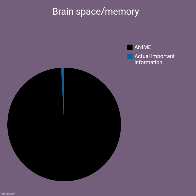 Like true tho | Brain space/memory  | Actual important information , ANIME | image tagged in charts,pie charts,weebs | made w/ Imgflip chart maker