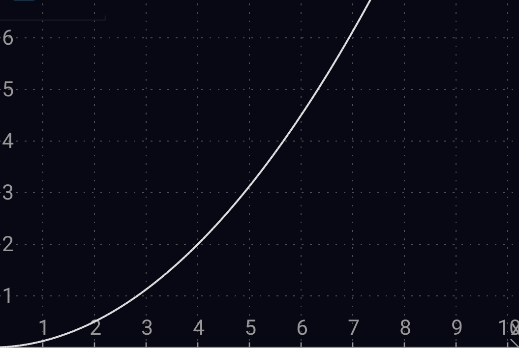 High Quality y=.125(x^2) curve Blank Meme Template