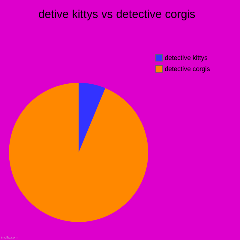 detective kitty's vs detective corgi | detive kittys vs detective corgis  | detective corgis, detective kittys | image tagged in charts,pie charts | made w/ Imgflip chart maker