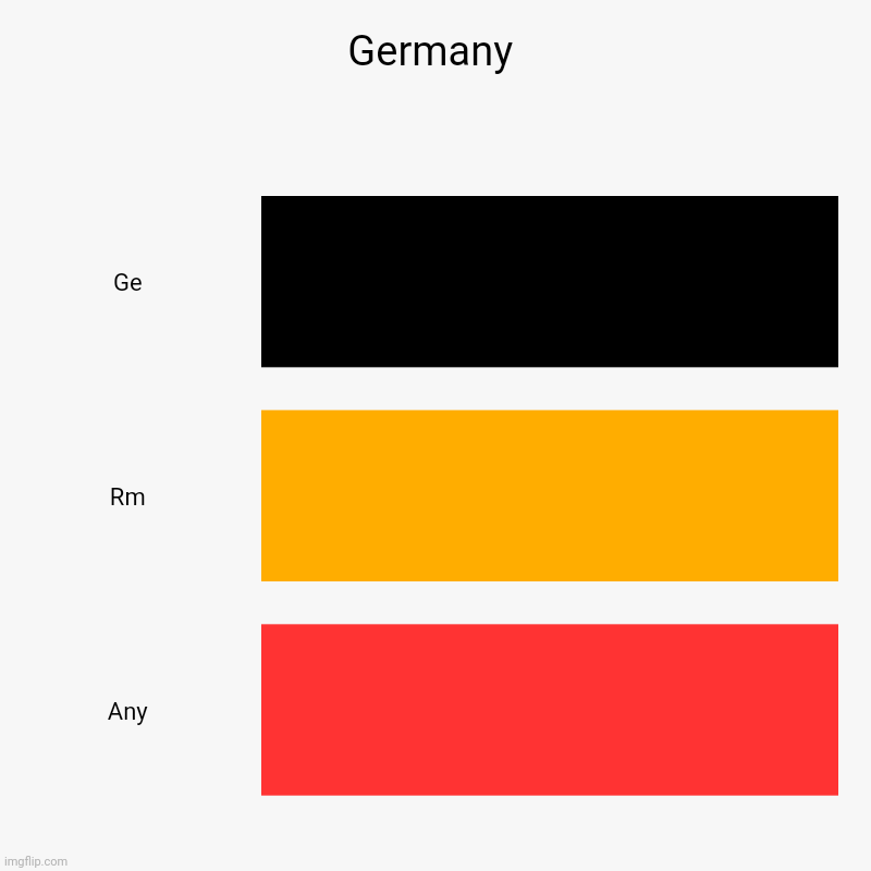Germany | Germany | Ge, Rm, Any | image tagged in charts,bar charts,german,flag,memes | made w/ Imgflip chart maker