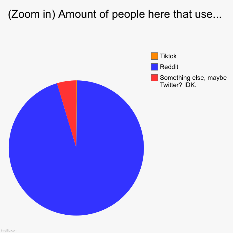 Yes | (Zoom in) Amount of people here that use... | Something else, maybe Twitter? IDK., Reddit, Tiktok | image tagged in charts,pie charts | made w/ Imgflip chart maker