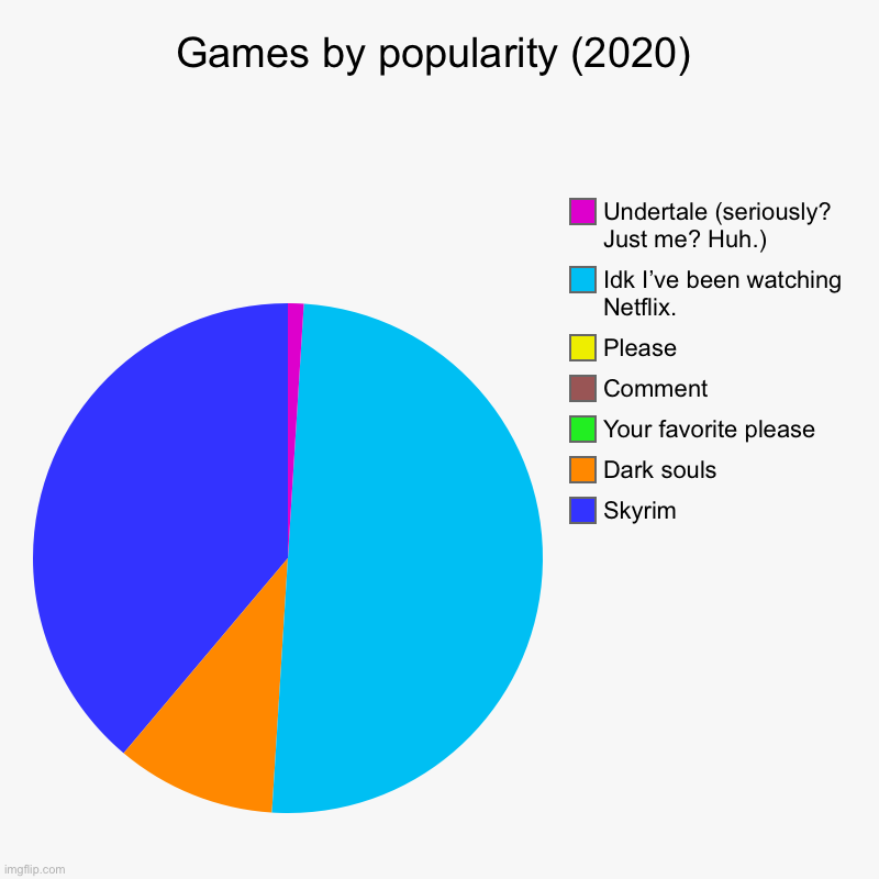 Games by popularity (2020) | Skyrim, Dark souls, Your favorite please, Comment , Please, Idk I’ve been watching Netflix., Undertale (serious | image tagged in charts,pie charts | made w/ Imgflip chart maker