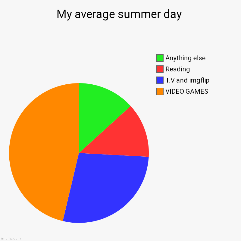 My average summer day | VIDEO GAMES, T.V and imgflip, Reading, Anything else | image tagged in charts,pie charts | made w/ Imgflip chart maker
