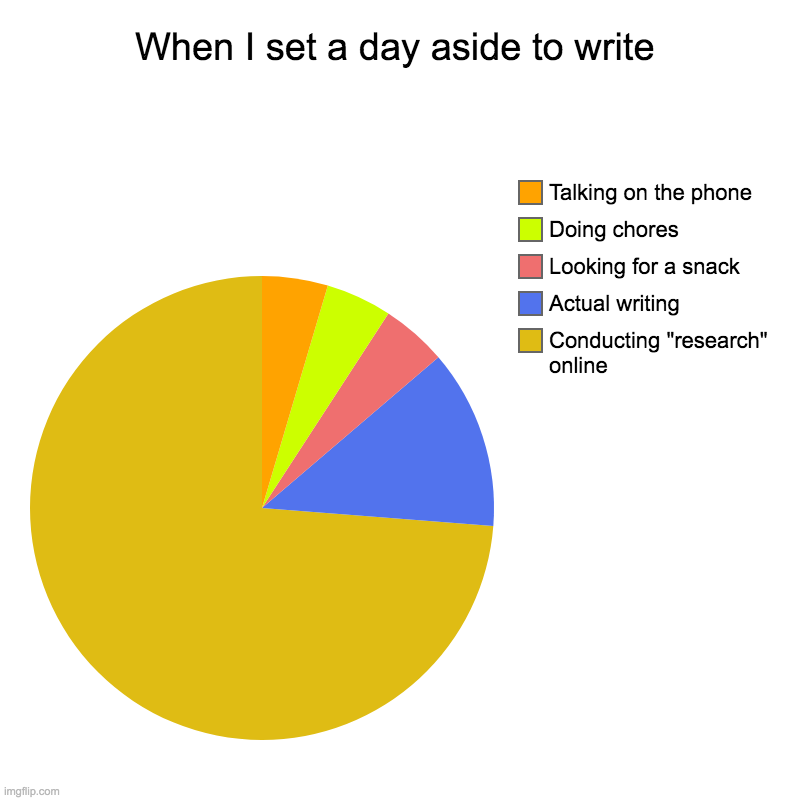 When I set a day aside to write | Conducting "research" online, Actual writing, Looking for a snack, Doing chores, Talking on the phone | image tagged in charts,pie charts | made w/ Imgflip chart maker