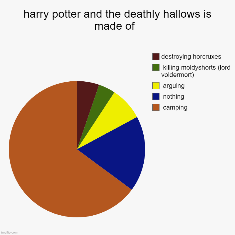 harry potter and the deathly hallows is made of  |  camping,  nothing,  arguing,  killing moldyshorts (lord voldermort), destroying horcruxe | image tagged in charts,pie charts | made w/ Imgflip chart maker