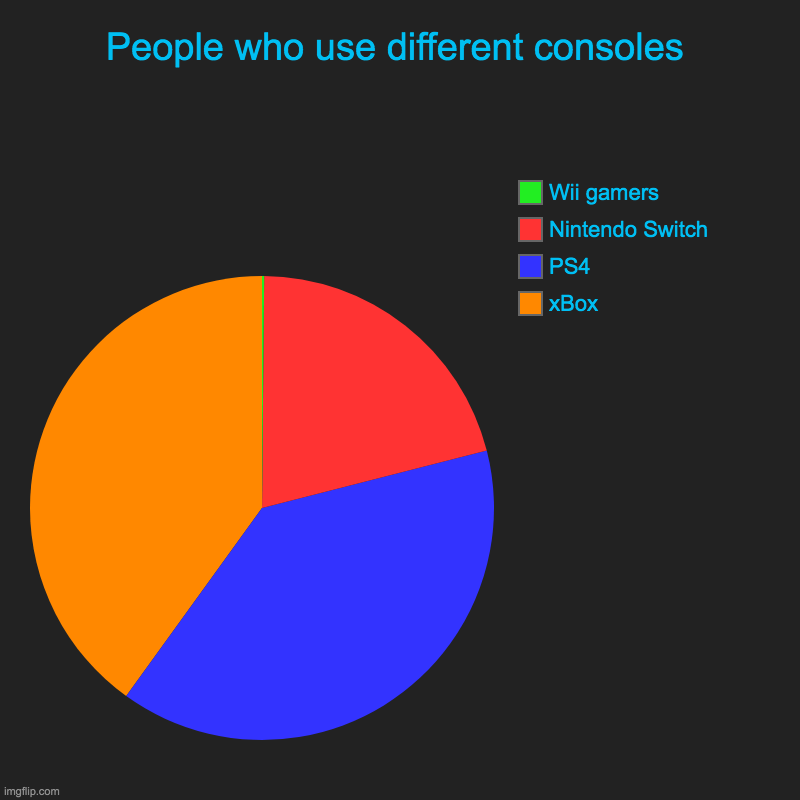 Blast From the Past | People who use different consoles | xBox, PS4, Nintendo Switch, Wii gamers | image tagged in charts,pie charts | made w/ Imgflip chart maker