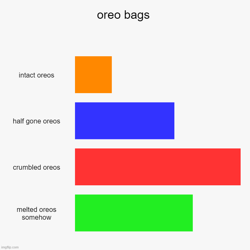 oreo bags | intact oreos, half gone oreos, crumbled oreos, melted oreos somehow | image tagged in charts,bar charts | made w/ Imgflip chart maker