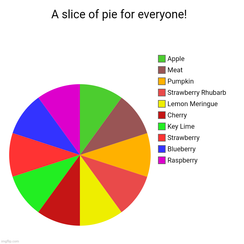 A slice of pie for everyone!  | Raspberry , Blueberry , Strawberry , Key Lime , Cherry , Lemon Meringue , Strawberry Rhubarb , Pumpkin , Mea | image tagged in charts,pie charts | made w/ Imgflip chart maker