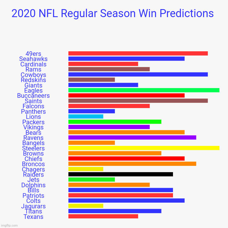 2020 NFL Regular Season Win Predictions | 49ers, Seahawks, Cardinals, Rams, Cowboys, Redskins, Giants, Eagles, Buccaneers, Saints, Falcons,  | image tagged in charts,bar charts | made w/ Imgflip chart maker