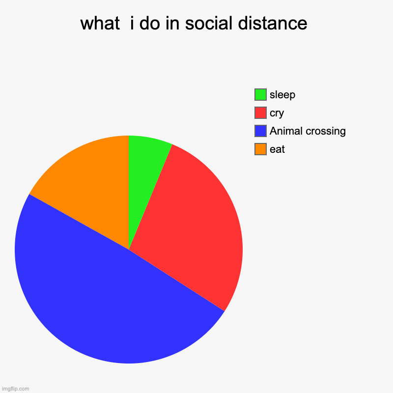 what  i do in social distance | eat, Animal crossing, cry, sleep | image tagged in charts,pie charts | made w/ Imgflip chart maker
