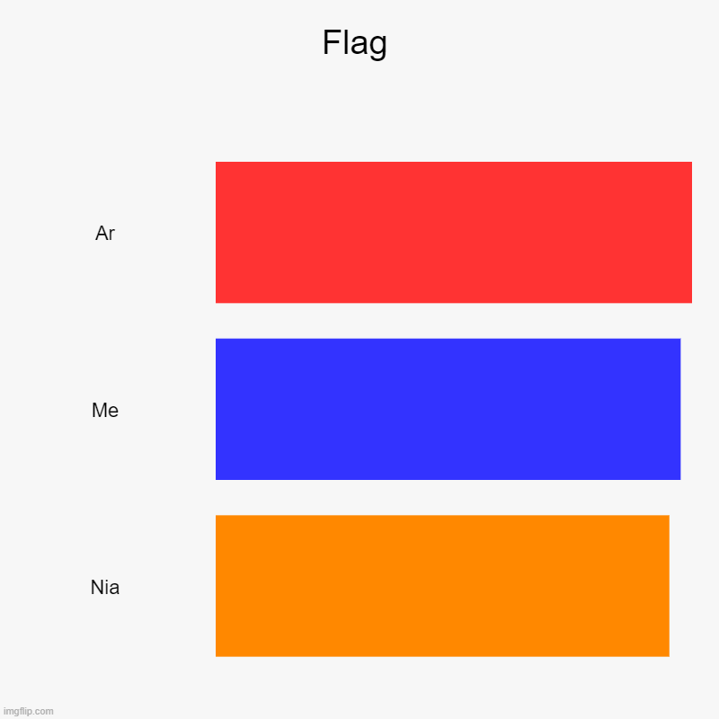 Armenia | Flag | Ar, Me, Nia | image tagged in charts,bar charts | made w/ Imgflip chart maker
