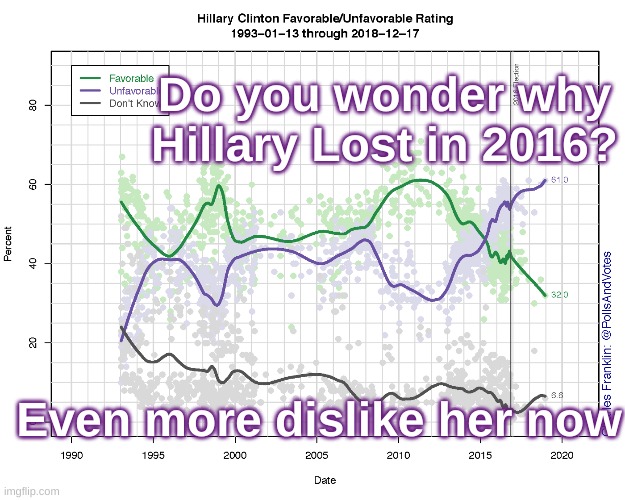 Hillary Clinton Favorability | Do you wonder why Hillary Lost in 2016? Even more dislike her now | image tagged in hillary,clinton,2016,favorability | made w/ Imgflip meme maker