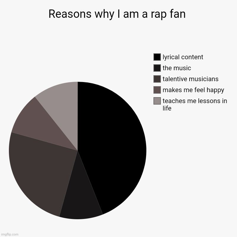 Reasons why I am a rap fan pie chart | Reasons why I am a rap fan | teaches me lessons in life, makes me feel happy, talentive musicians, the music, lyrical content | image tagged in charts,pie charts,piecharts,rap,pie chart,chart | made w/ Imgflip chart maker