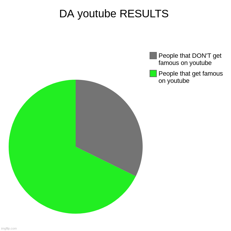 DA youtube RESULTS | People that get famous on youtube, People that DON'T get famous on youtube | image tagged in charts,pie charts | made w/ Imgflip chart maker