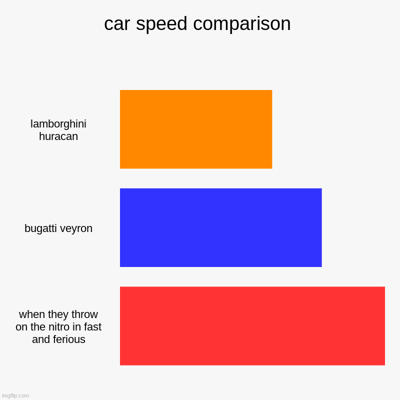 car speed comparison | lamborghini huracan, bugatti veyron, when they throw on the nitro in fast and ferious | image tagged in charts,bar charts | made w/ Imgflip chart maker