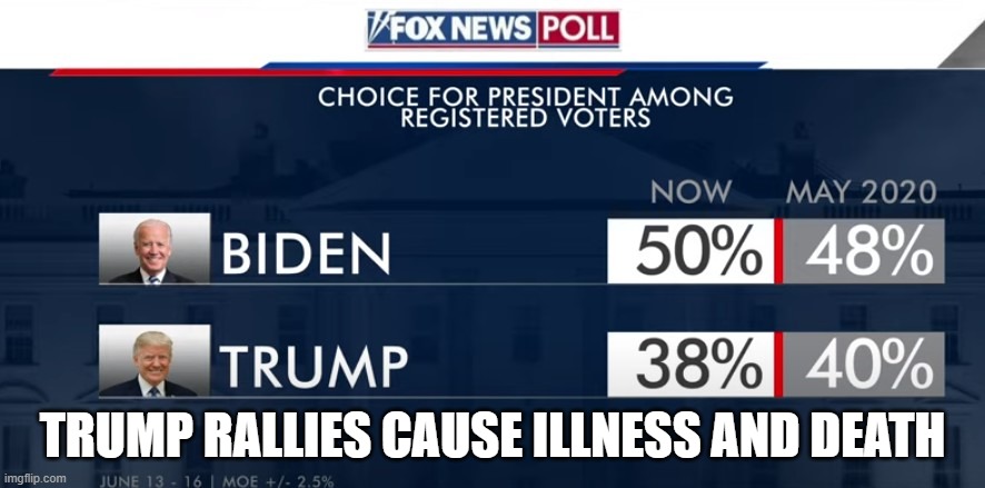 Trump is already a BIG LOSER.  Even Fox says this now. | TRUMP RALLIES CAUSE ILLNESS AND DEATH | image tagged in coronavirus,covid-19,pandemic,2020,donald trump is an idiot,psychopath | made w/ Imgflip meme maker