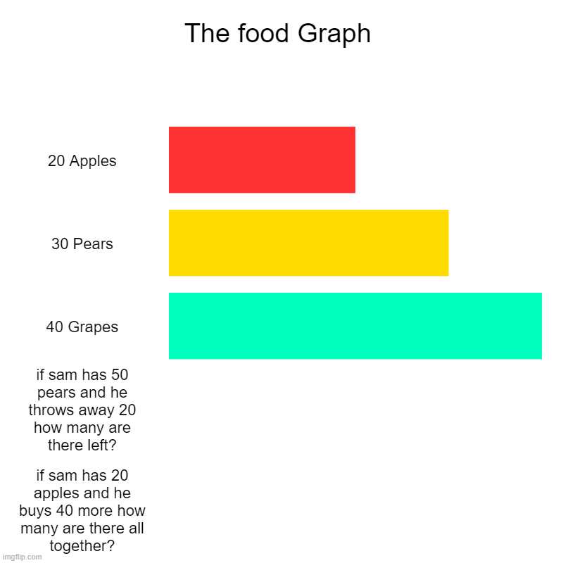 The food Graph | 20 Apples, 30 Pears, 40 Grapes, if sam has 50 pears and he throws away 20 how many are there left?,                         | image tagged in charts,bar charts,fuit graph | made w/ Imgflip chart maker