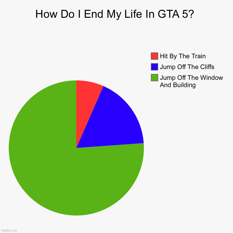 GTA 5 Pie Chart | How Do I End My Life In GTA 5? | Jump Off The Window And Building, Jump Off The Cliffs, Hit By The Train | image tagged in charts,pie charts | made w/ Imgflip chart maker