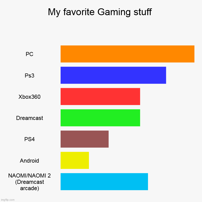 MY fav gaming consoles | My favorite Gaming stuff | PC, Ps3, Xbox360, Dreamcast, PS4, Android, NAOMI/NAOMI 2 (Dreamcast arcade) | image tagged in charts,bar charts | made w/ Imgflip chart maker