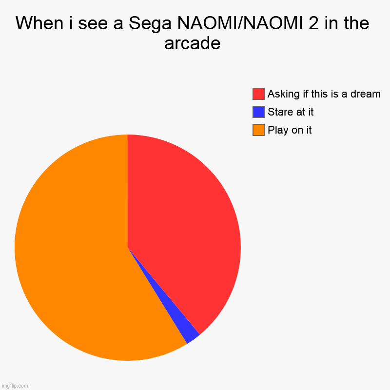 When i see a sega naomi | When i see a Sega NAOMI/NAOMI 2 in the arcade | Play on it, Stare at it, Asking if this is a dream | image tagged in charts,pie charts | made w/ Imgflip chart maker