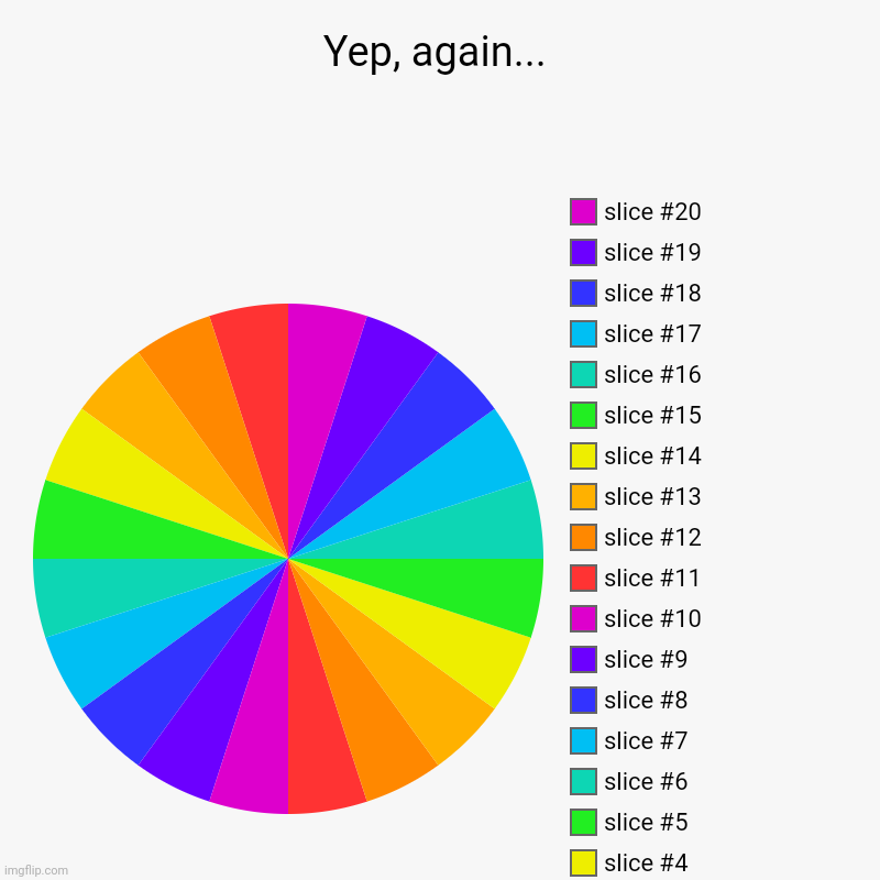 Yep, again... | | image tagged in charts,pie charts | made w/ Imgflip chart maker
