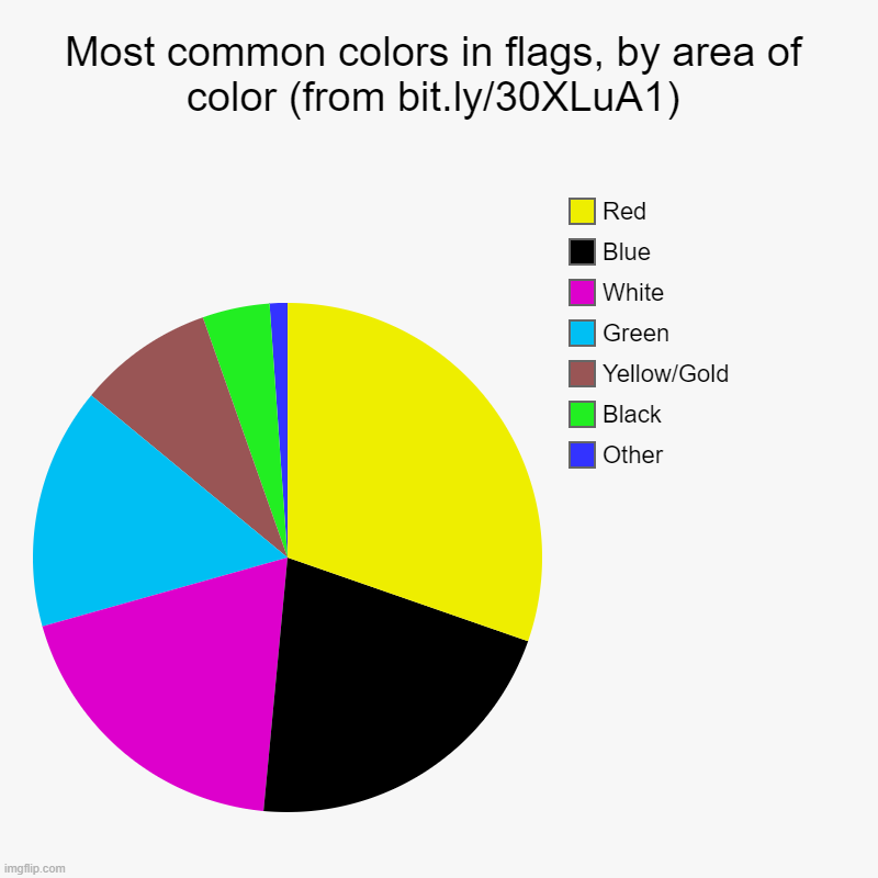 Phun with phlags | Most common colors in flags, by area of color (from bit.ly/30XLuA1) | Other, Black, Yellow/Gold, Green, White, Blue, Red | image tagged in charts,pie charts | made w/ Imgflip chart maker