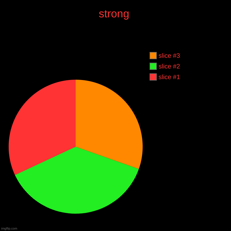strong | | image tagged in charts,pie charts | made w/ Imgflip chart maker