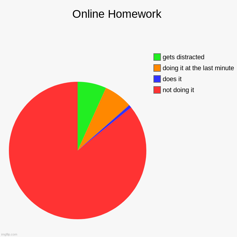 Online Homework | not doing it, does it, doing it at the last minute, gets distracted | image tagged in charts,pie charts | made w/ Imgflip chart maker