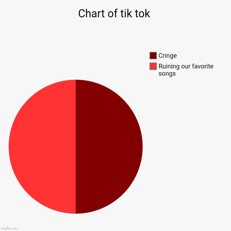 Defend your favorite songs from tik tok | Chart of tik tok | Ruining our favorite songs, Cringe | image tagged in charts,pie charts | made w/ Imgflip chart maker
