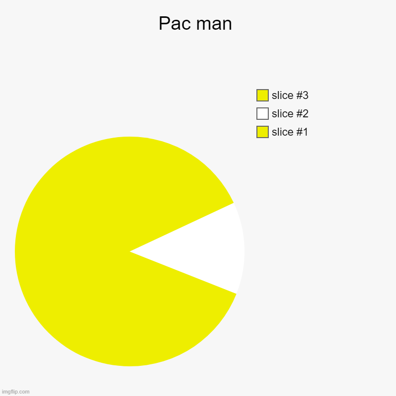 Pac man | | image tagged in charts,pie charts | made w/ Imgflip chart maker